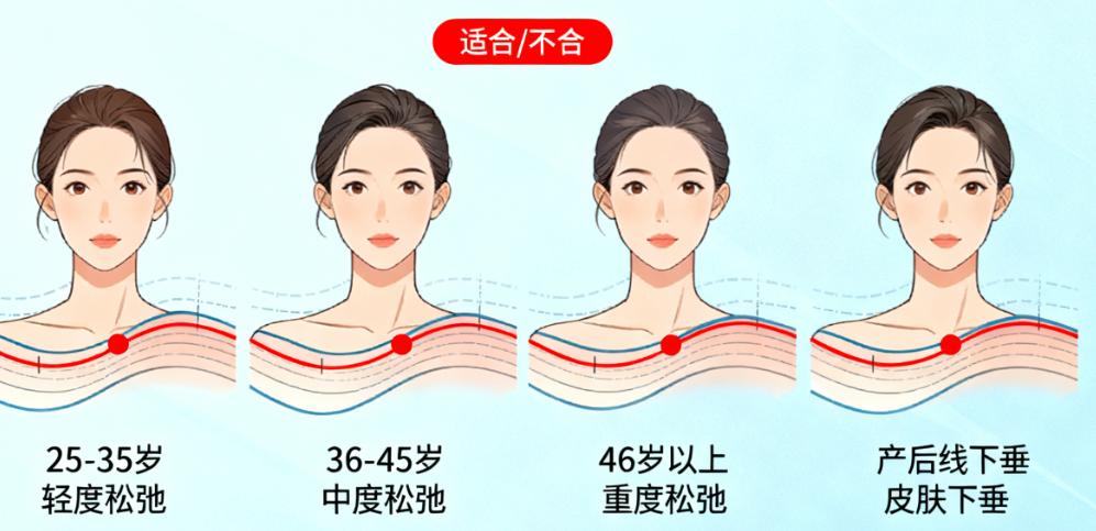 面部提升三件套3D演示对比：热玛吉28000与超声炮22000哪个更值？价格差5000效果如何？